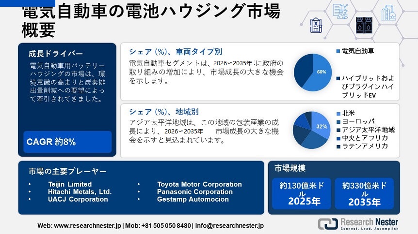 Electric Vehicle Battery Housing Market